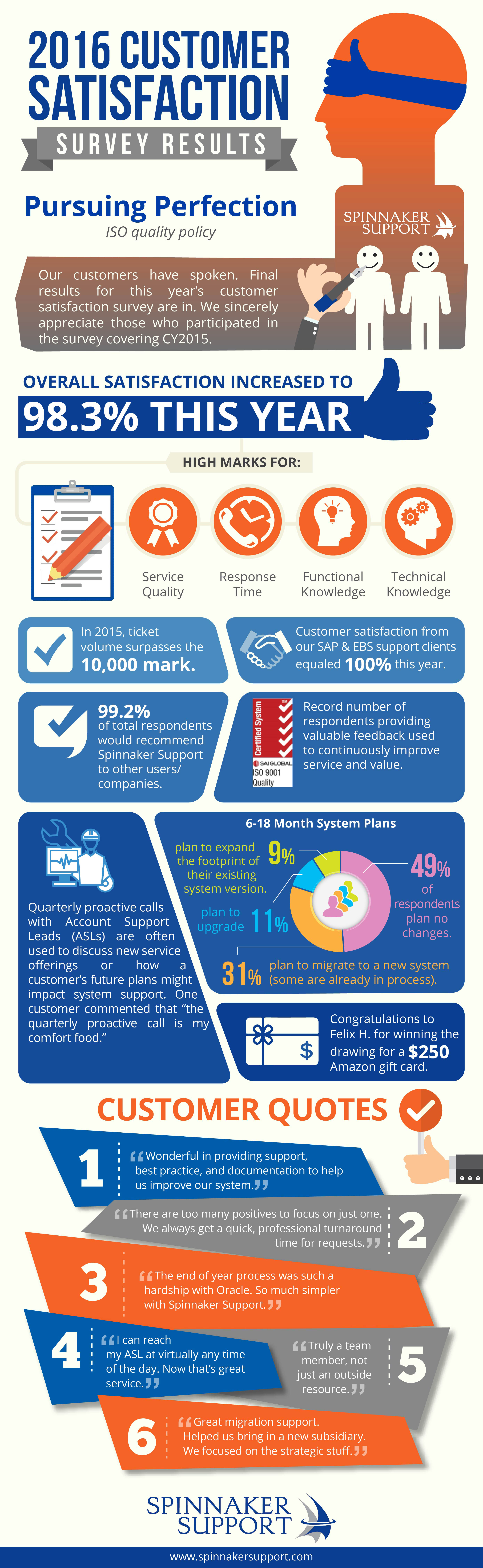 2016 Customer Satisfaction Survey Results - Infographic ...