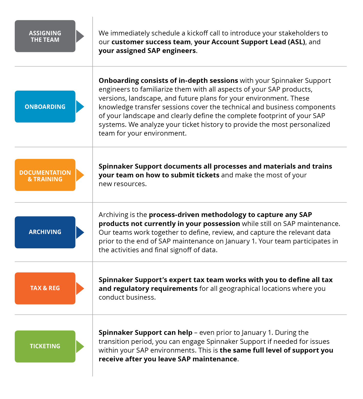 Experience A Year of SAP Third-Party Software Support - Spinnaker Support