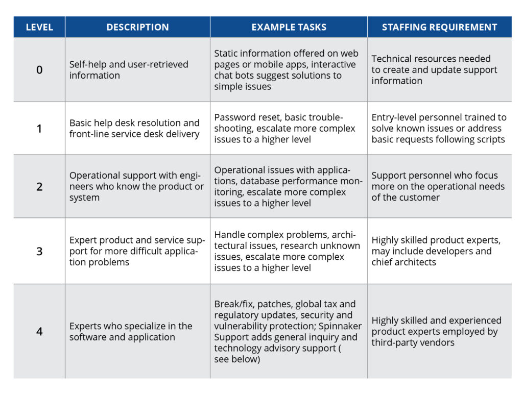 What Is Level 2 Application Support