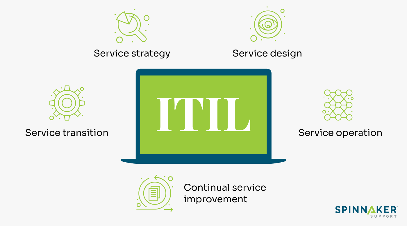 ITIL Processes: Five stages of the service lifecycle