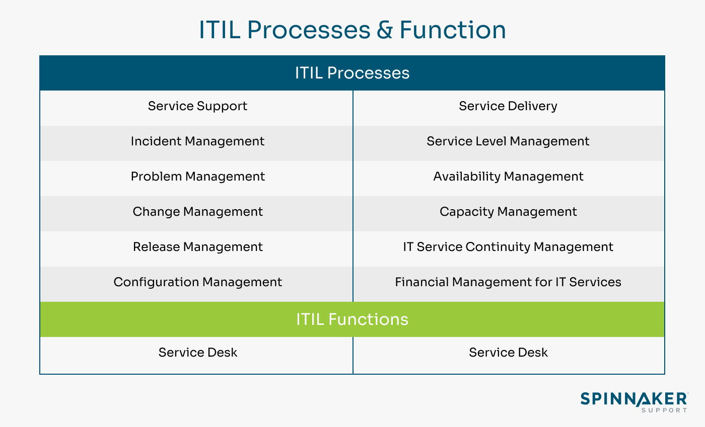 The Difference Between ITIL Processes and Functions