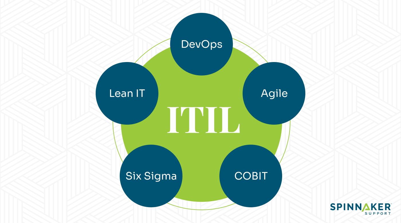 An infographic showing frameworks that can be combined with ITIL