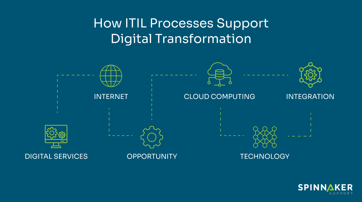 How ITIL processes support digital transformation