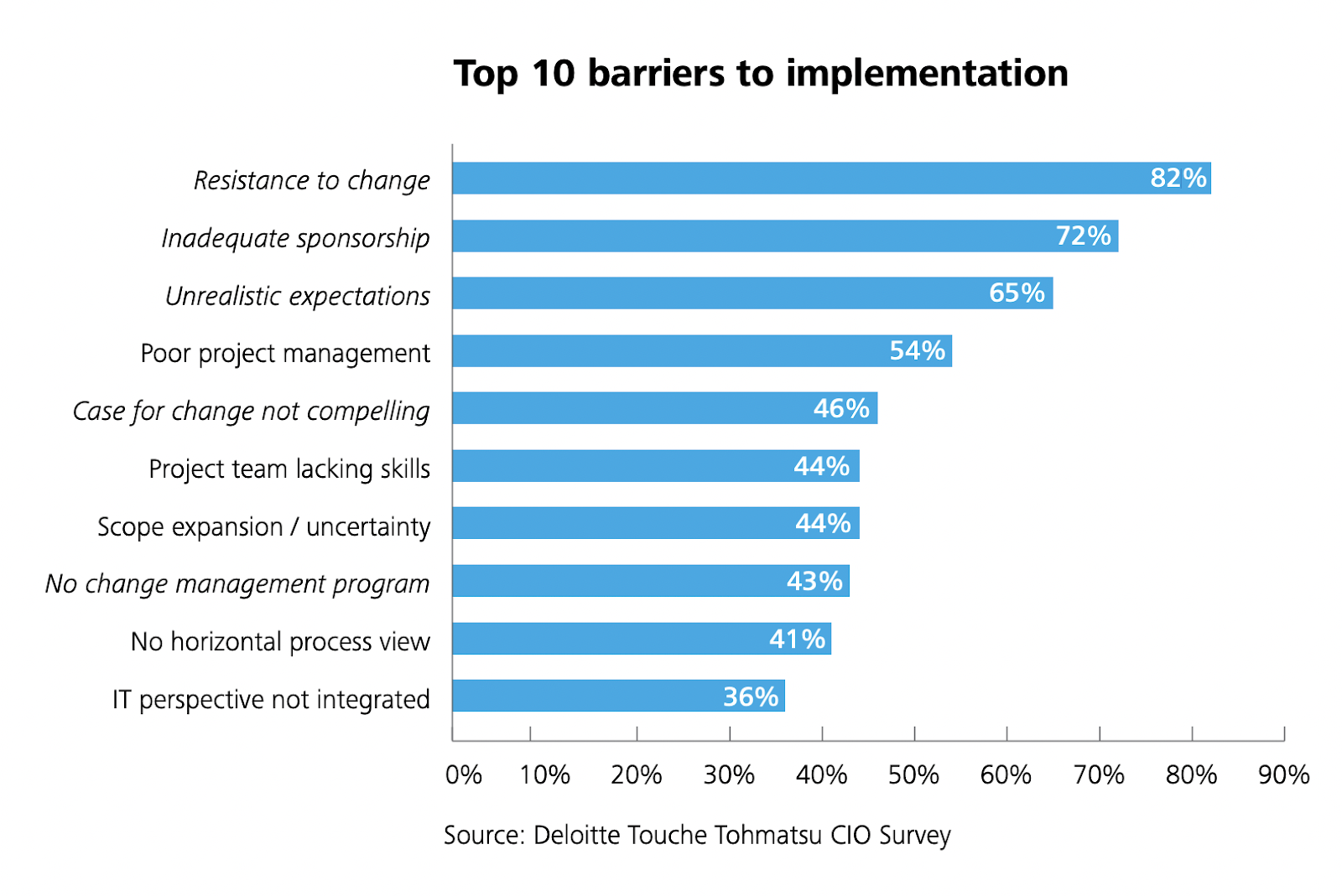 Top 10 barriers to implementation