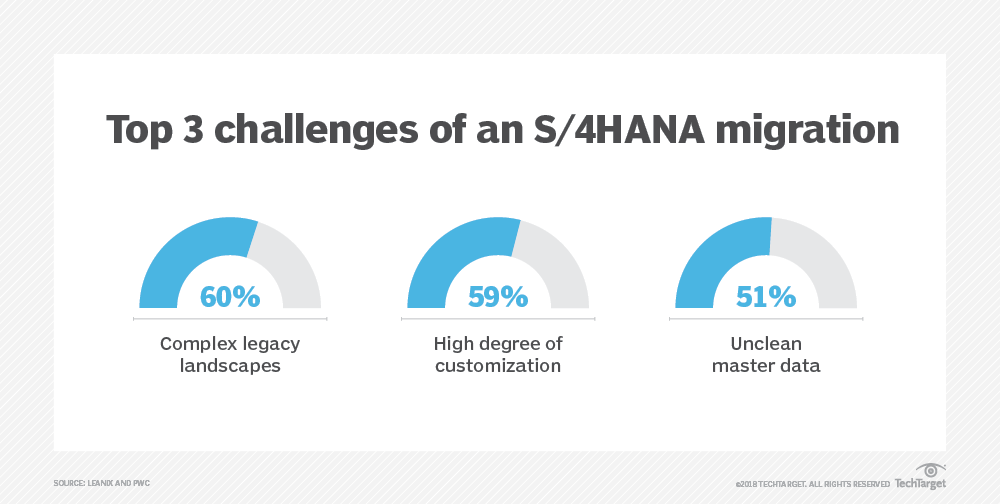 Top 3 S/4HANA migration challenges