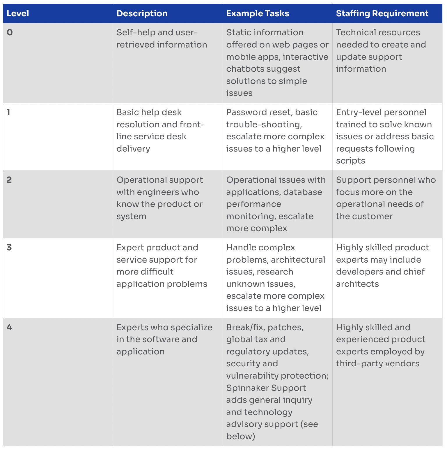 Four types of support levels