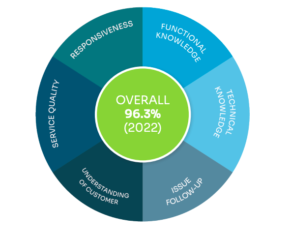 Customer satisfaction score for Spinnaker Support