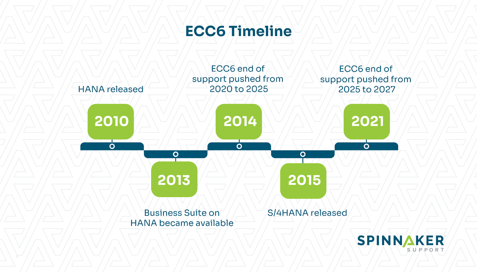 History of ECC6