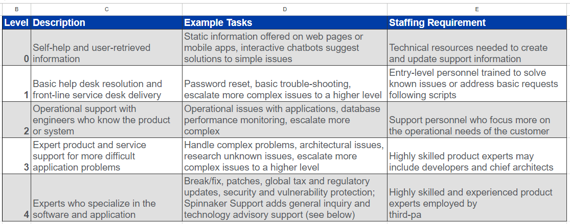 Screenshot of table showing how Spinnaker Support defines their ITIL support levels for enterprise software, taken from their blog post describing the difference between software support and managed services.