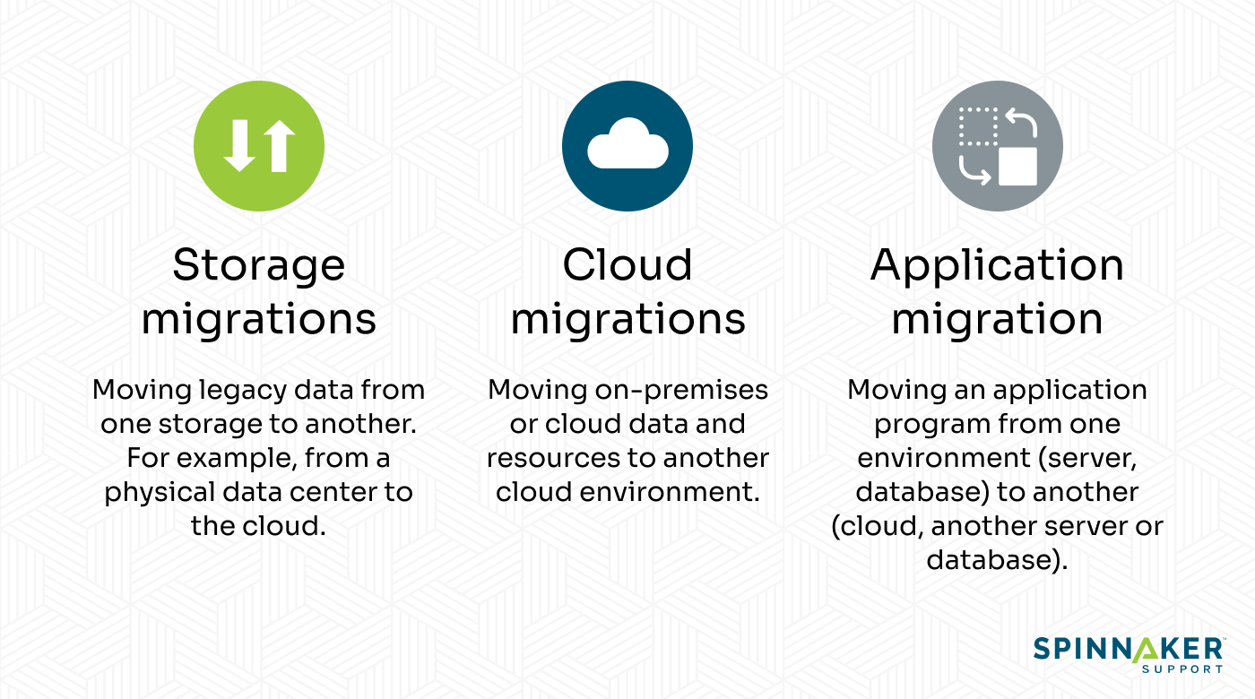 types of data migration approaches