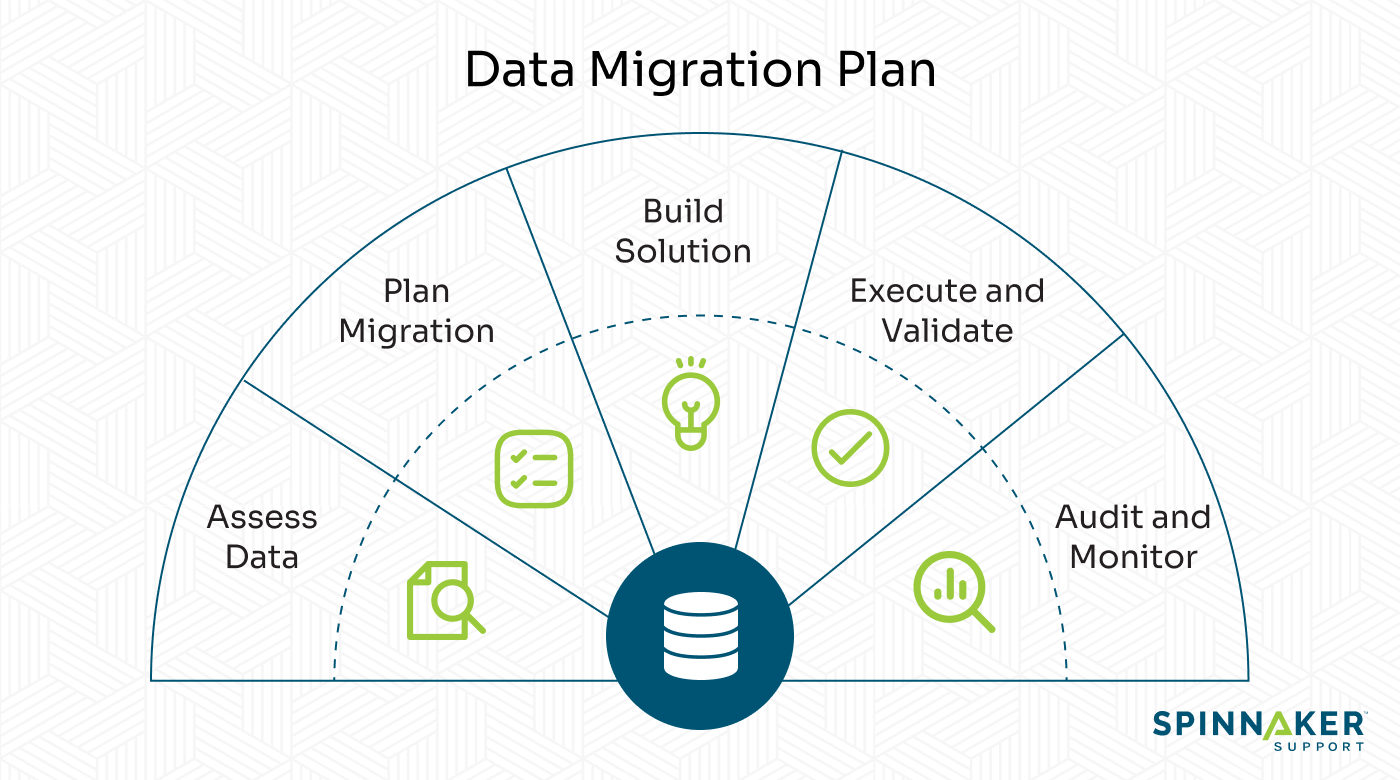 steps to follow when migrating data