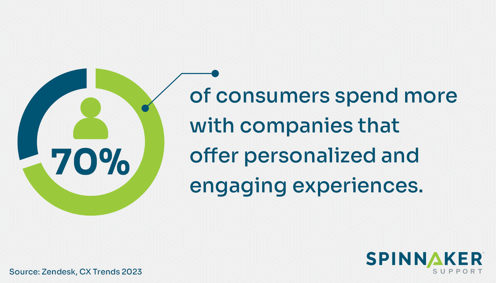 70% of consumers spend more with companies that offer personalized experiences