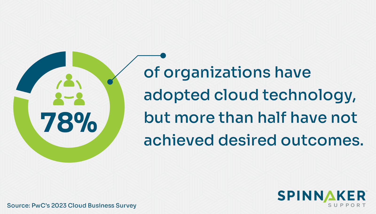 78% of organizations have adopted cloud technology