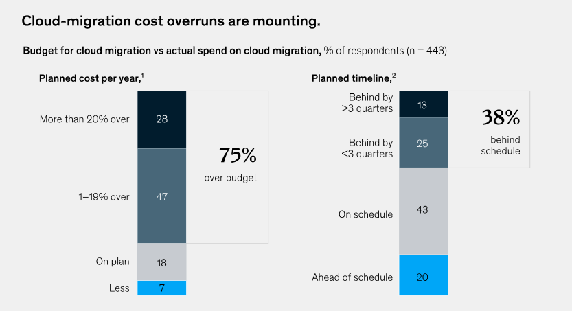 75% of migration projects cost more than the planned budget