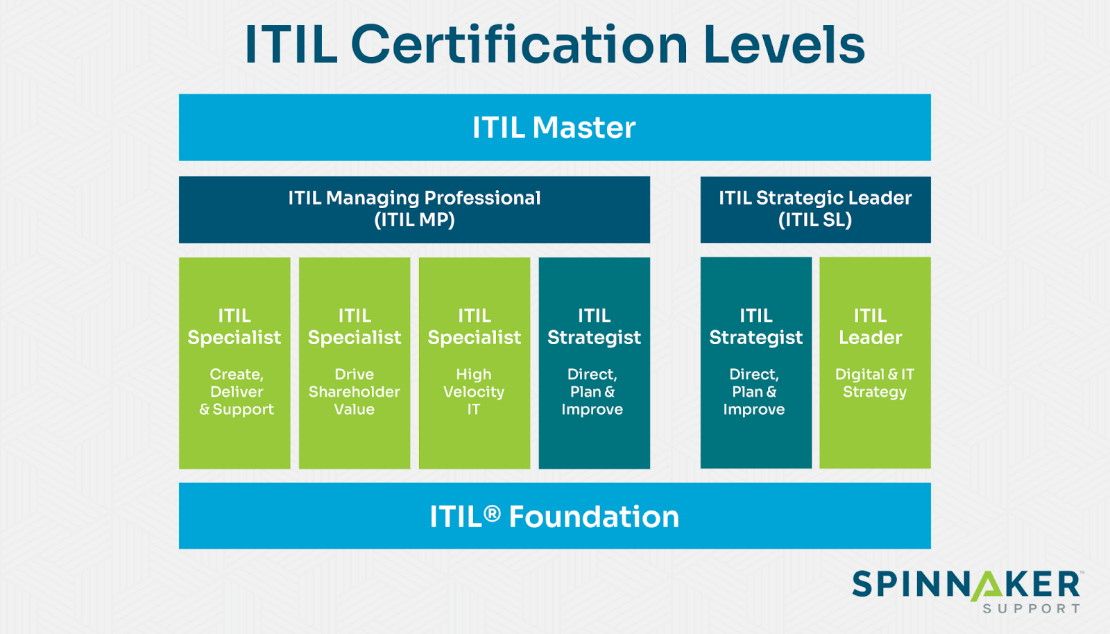 Graphic showing the main ITIL certification levels