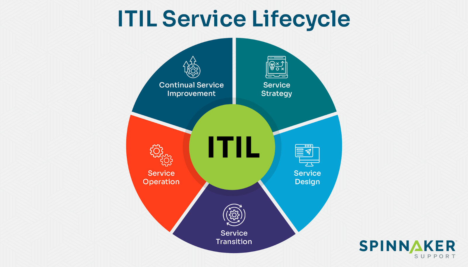 5 stages of the ITIL service lifecycle