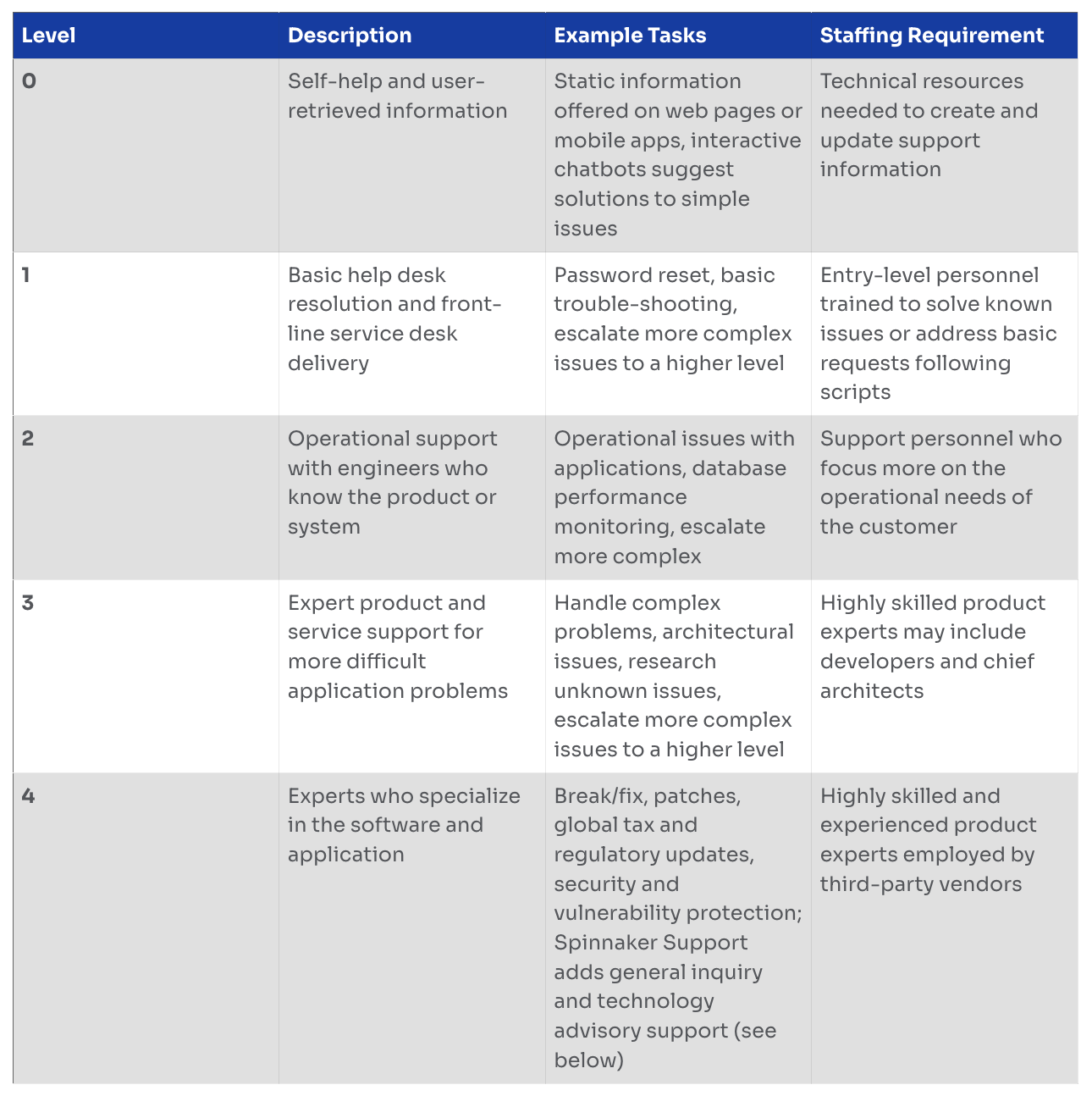 Graphic showing the different ITIL support levels for enterprise software