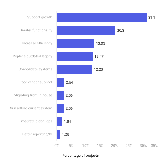 ERP systems help increase efficiency statistic