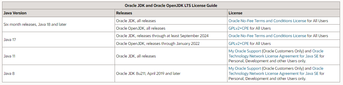 Oracle JDK and Oracle OpenJDK LTS License Guide