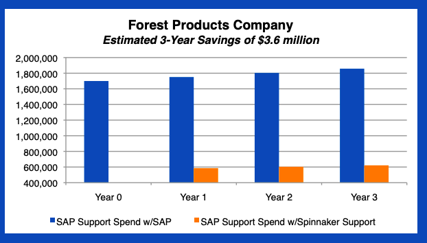 Decrease support costs with third-party support