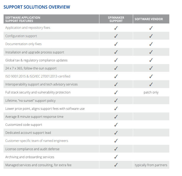 Spinnaker Support vs. Software publisher