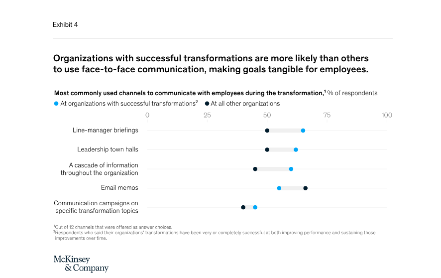 Successful organizations use more face-to-face communication
