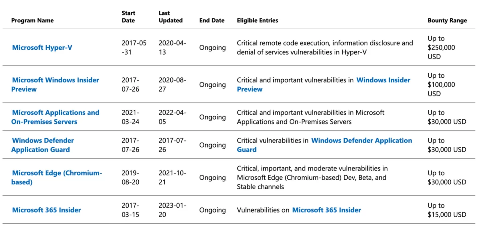 Example of a bug bounty program from Microsoft