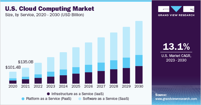US cloud computing market from 2020 to 2030