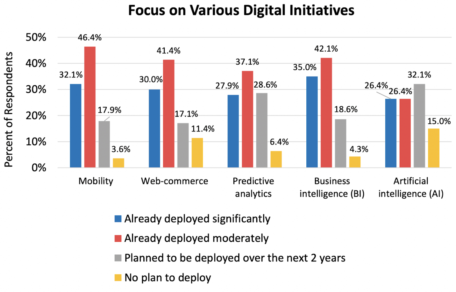 Graphic showing the use of AI in ERP deployments