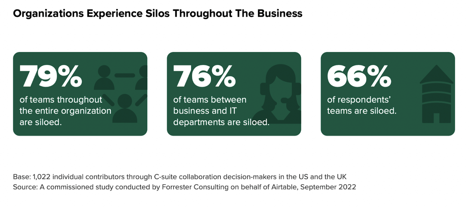 Percentage of companies affected by data silos