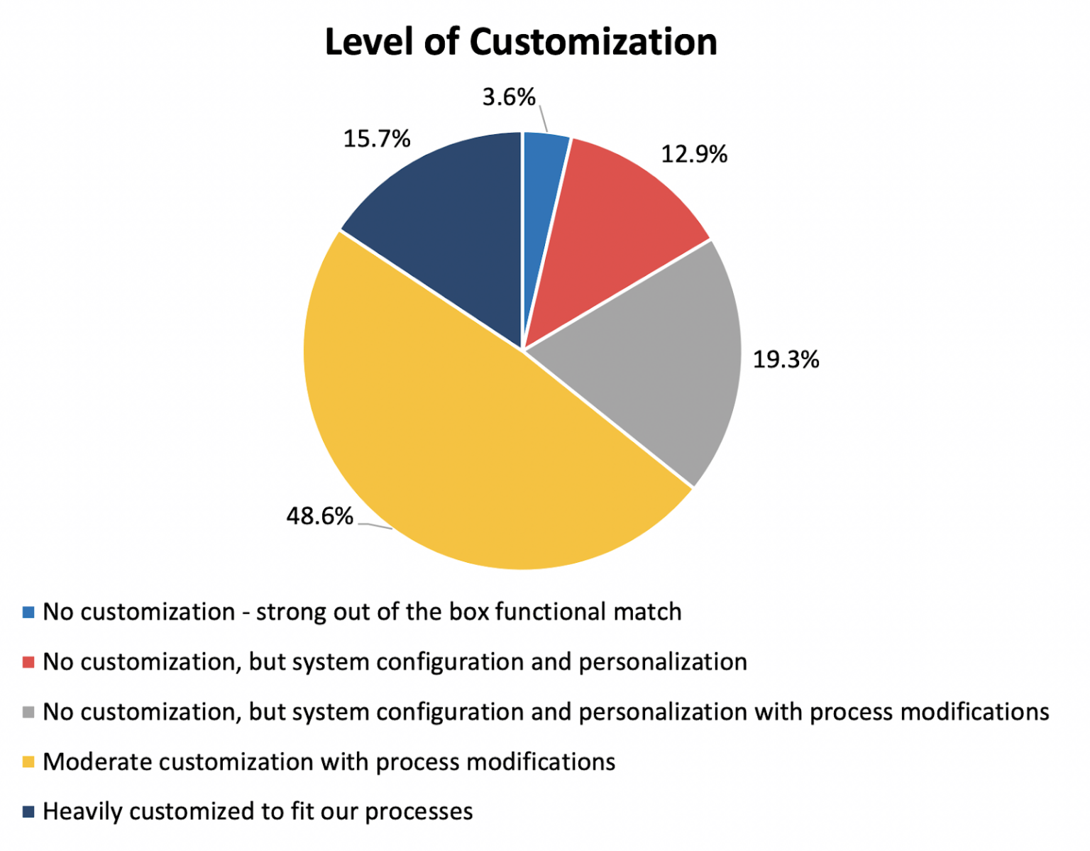 Percentage of companies with custom ERP implementations