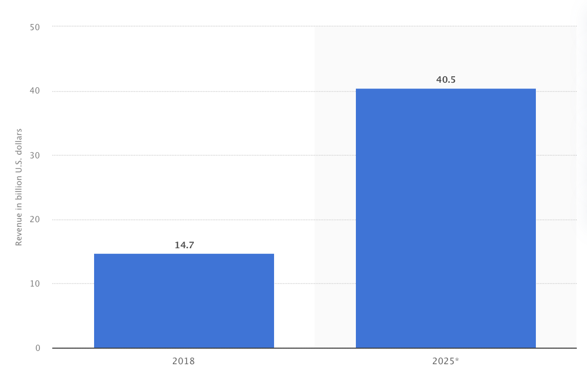 Graphic showing the global ERP market from 2018 to 2025