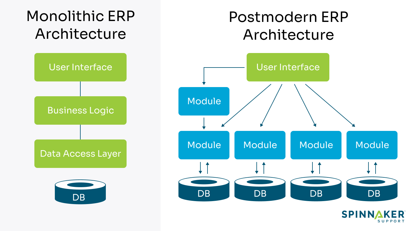 Monolithic vs Postmodern ERP architecture