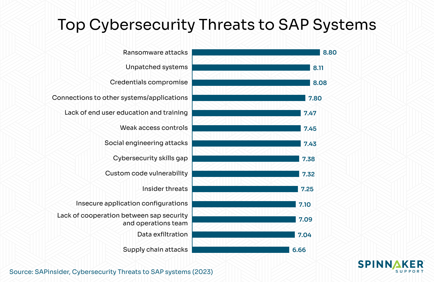 SAP security threats by severity