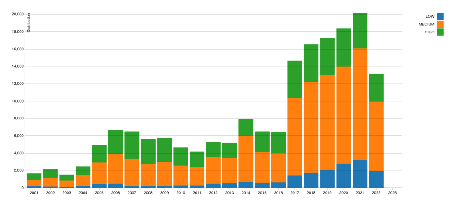 CVSS severity distribution over time