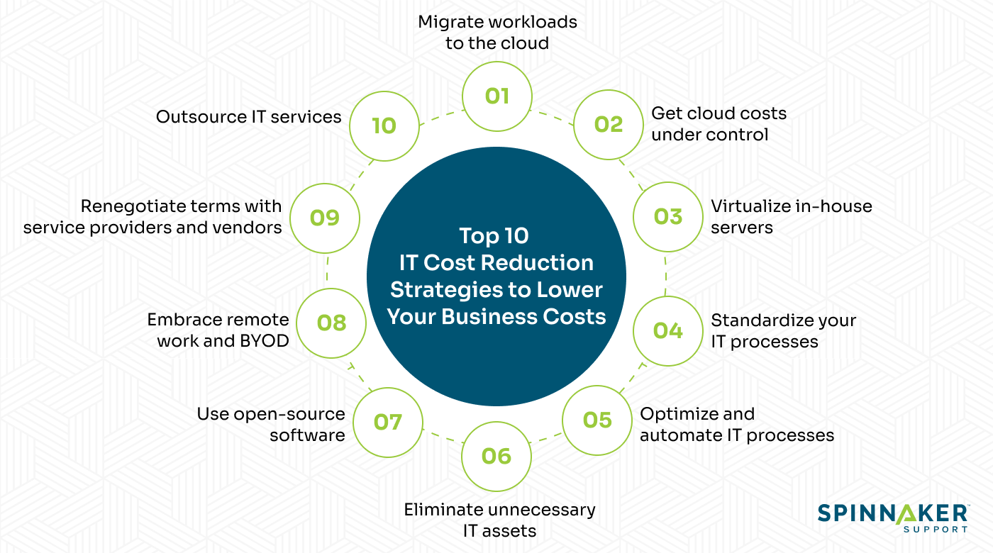 10 IT cost reduction strategies