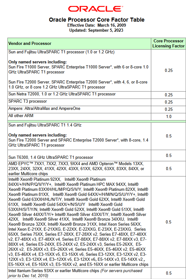 Oracle processor core factor table